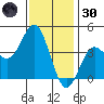 San Clemente tide chart for Monday, December 30, 2024