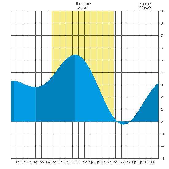 San Clemente tide chart for Thursday, December 5, 2024