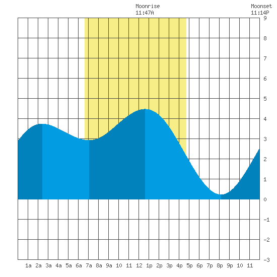 San Clemente tide chart for Saturday, December 7, 2024