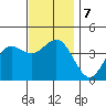 San Clemente tide chart for Saturday, December 7, 2024