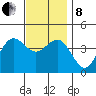 San Clemente tide chart for Sunday, December 8, 2024