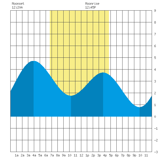 San Clemente tide chart for Monday, December 9, 2024