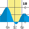 San Clemente tide chart for Friday, January 10, 2025