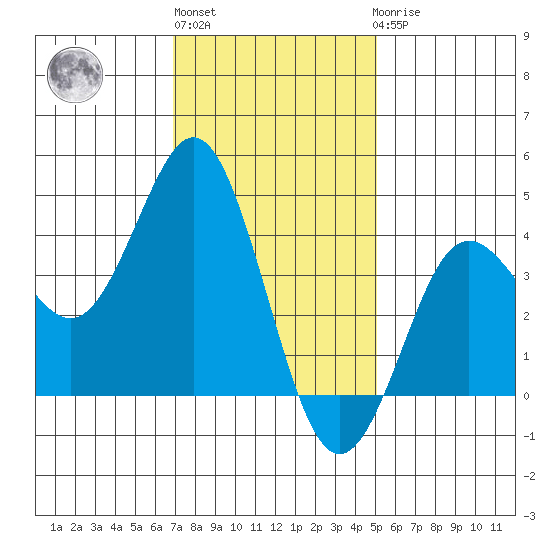 San Clemente tide chart for Monday, January 13, 2025
