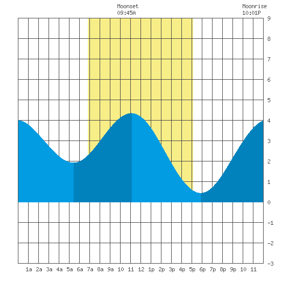 San Clemente tide chart for Saturday, January 18, 2025