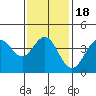 San Clemente tide chart for Saturday, January 18, 2025