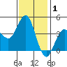 San Clemente tide chart for Wednesday, January 1, 2025