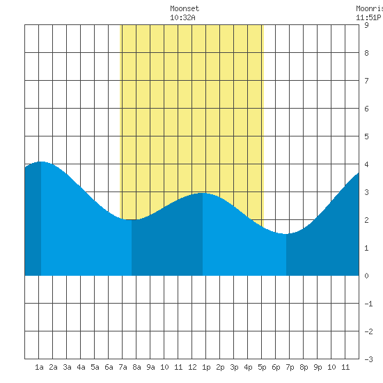 San Clemente tide chart for Monday, January 20, 2025
