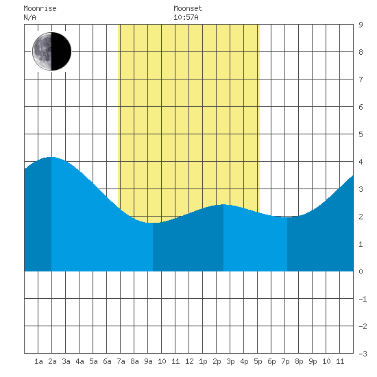San Clemente tide chart for Tuesday, January 21, 2025