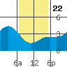 San Clemente tide chart for Wednesday, January 22, 2025