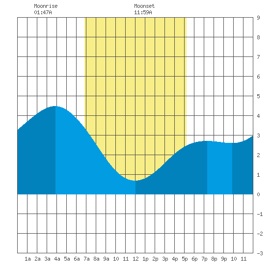 San Clemente tide chart for Thursday, January 23, 2025