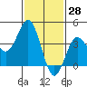 San Clemente tide chart for Tuesday, January 28, 2025