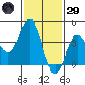 San Clemente tide chart for Wednesday, January 29, 2025