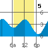 San Clemente tide chart for Sunday, January 5, 2025