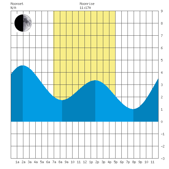 San Clemente tide chart for Monday, January 6, 2025