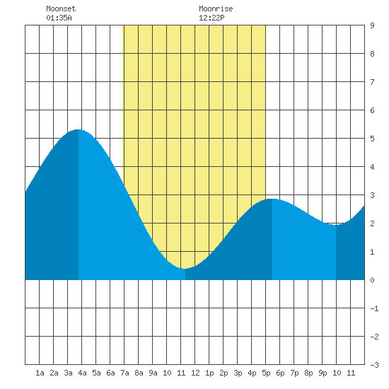San Clemente tide chart for Wednesday, January 8, 2025