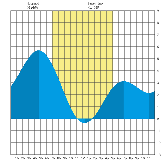 San Clemente tide chart for Thursday, January 9, 2025
