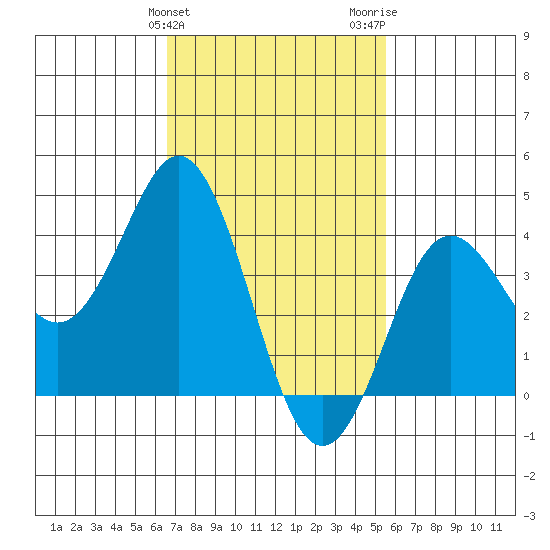 San Clemente tide chart for Monday, February 10, 2025