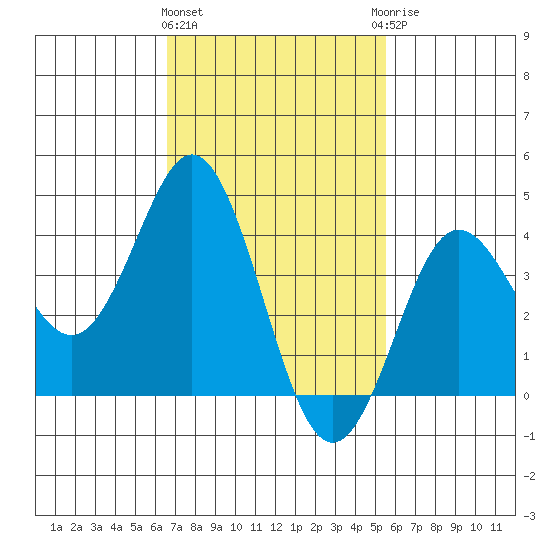 San Clemente tide chart for Tuesday, February 11, 2025