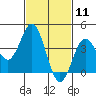 San Clemente tide chart for Tuesday, February 11, 2025