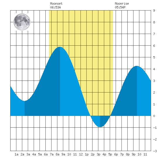 San Clemente tide chart for Wednesday, February 12, 2025