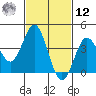 San Clemente tide chart for Wednesday, February 12, 2025