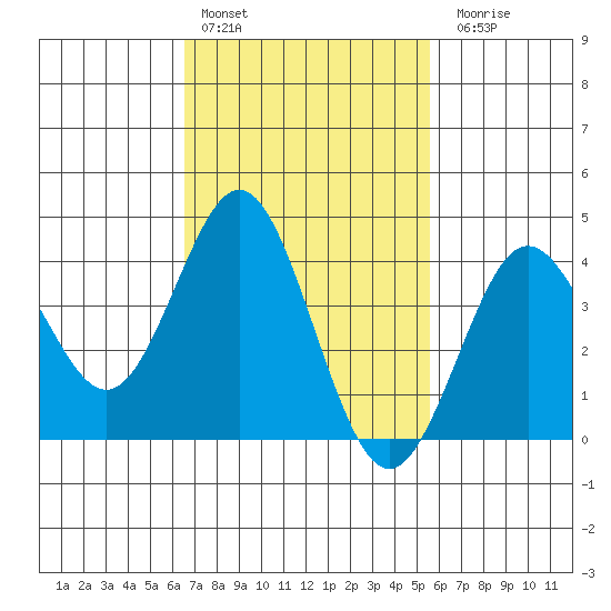 San Clemente tide chart for Thursday, February 13, 2025