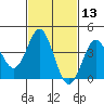 San Clemente tide chart for Thursday, February 13, 2025