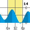 San Clemente tide chart for Friday, February 14, 2025