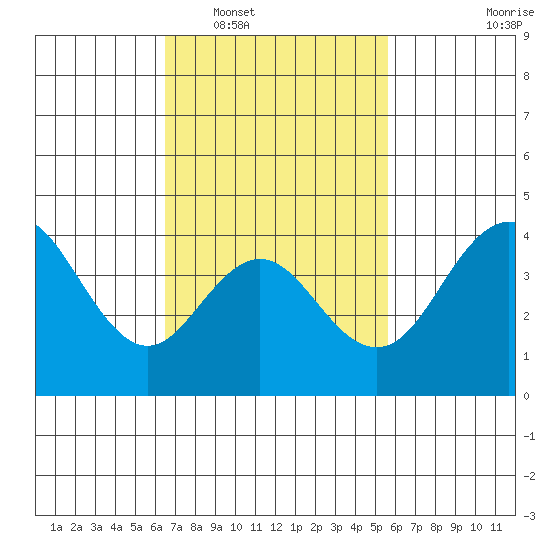 San Clemente tide chart for Monday, February 17, 2025