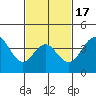San Clemente tide chart for Monday, February 17, 2025