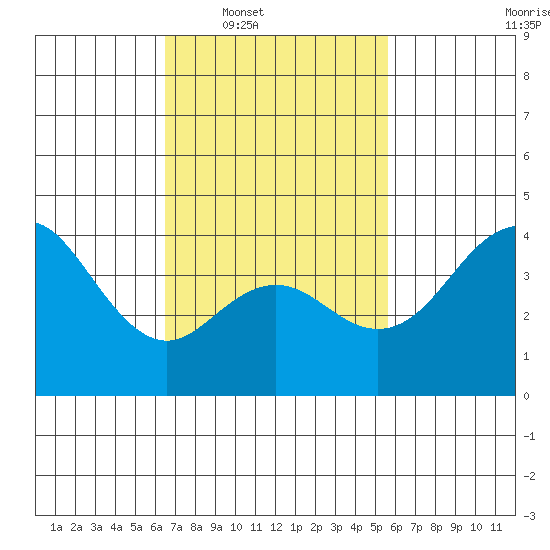 San Clemente tide chart for Tuesday, February 18, 2025