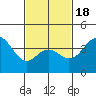 San Clemente tide chart for Tuesday, February 18, 2025