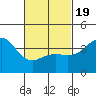 San Clemente tide chart for Wednesday, February 19, 2025