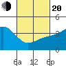 San Clemente tide chart for Thursday, February 20, 2025