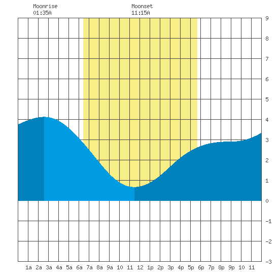 San Clemente tide chart for Friday, February 21, 2025