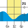 San Clemente tide chart for Friday, February 21, 2025