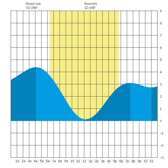 San Clemente tide chart for Saturday, February 22, 2025