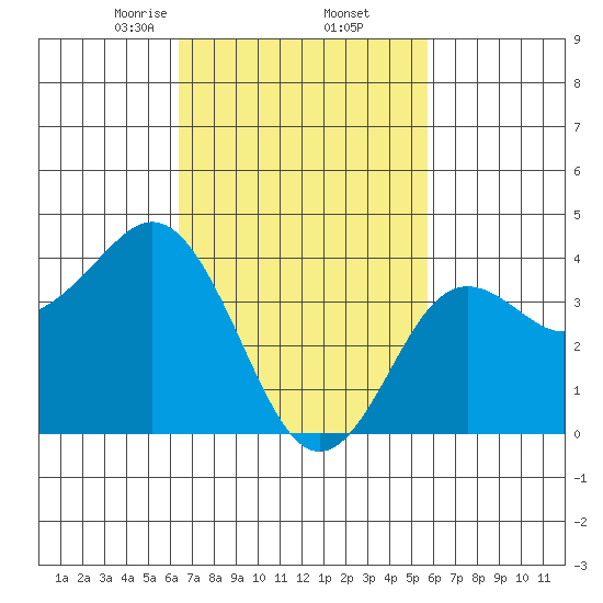 San Clemente tide chart for Sunday, February 23, 2025