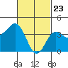 San Clemente tide chart for Sunday, February 23, 2025