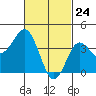 San Clemente tide chart for Monday, February 24, 2025