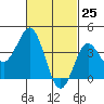 San Clemente tide chart for Tuesday, February 25, 2025