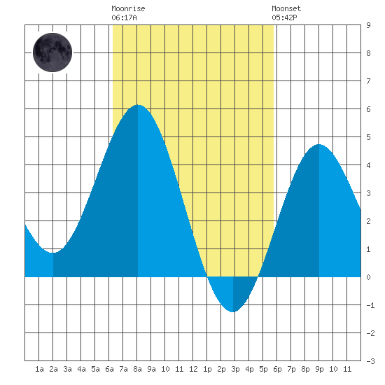 San Clemente tide chart for Thursday, February 27, 2025