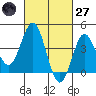San Clemente tide chart for Thursday, February 27, 2025