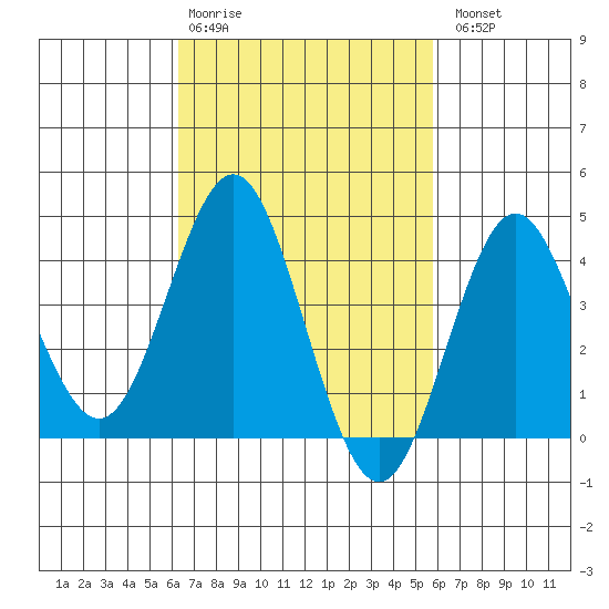 San Clemente tide chart for Friday, February 28, 2025