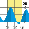 San Clemente tide chart for Friday, February 28, 2025