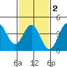 San Clemente tide chart for Sunday, February 2, 2025