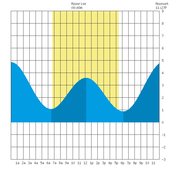 San Clemente tide chart for Monday, February 3, 2025