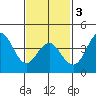 San Clemente tide chart for Monday, February 3, 2025