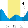 San Clemente tide chart for Tuesday, February 4, 2025